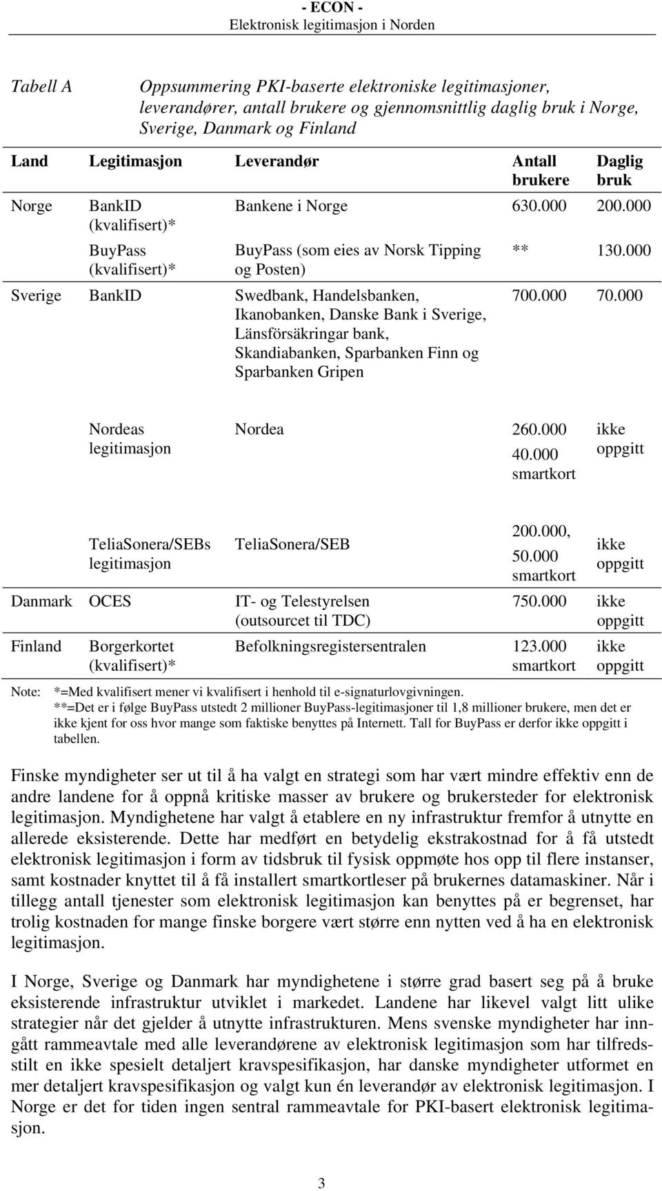 000 (kvalifisert)* Sverige BuyPass (kvalifisert)* BankID BuyPass (som eies av Norsk Tipping og Posten) Swedbank, Handelsbanken, Ikanobanken, Danske Bank i Sverige, Länsförsäkringar bank,