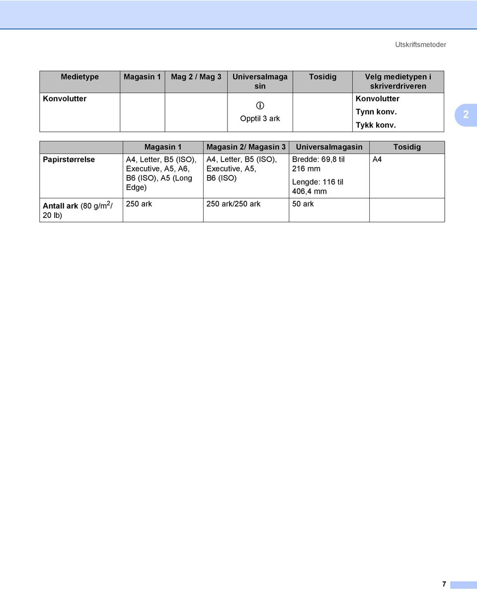 2 Papirstørrelse Antall ark (80 g/m 2 / 20 lb) Magasin 1 Magasin 2/ Magasin 3 Universalmagasin Tosidig A4, Letter, B5