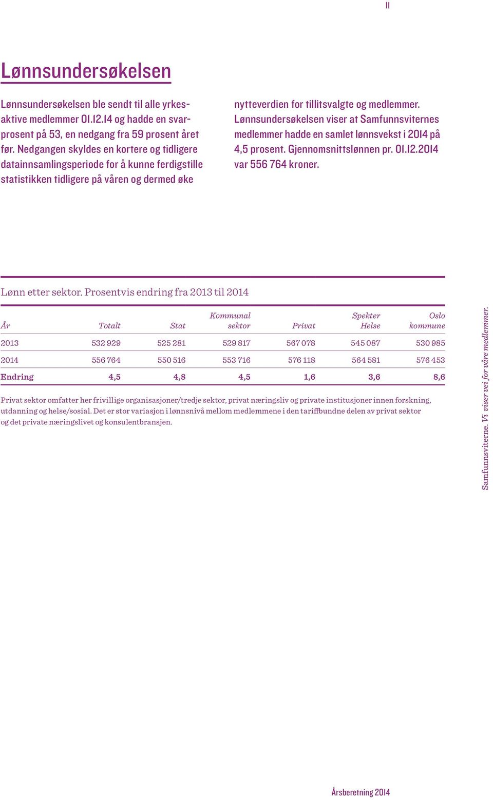 Lønns undersøkelsen viser at Samfunnsviternes medlemmer hadde en samlet lønnsvekst i 2014 på 4,5 prosent. Gjennom snitts lønnen pr. 01.12.2014 var 556 764 kroner. Lønn etter sektor.