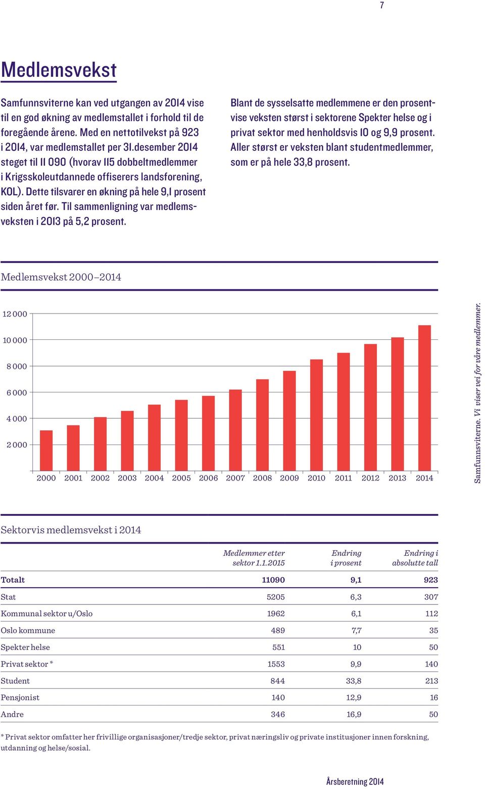 Til sammenligning var medlemsveksten i 2013 på 5,2 prosent.