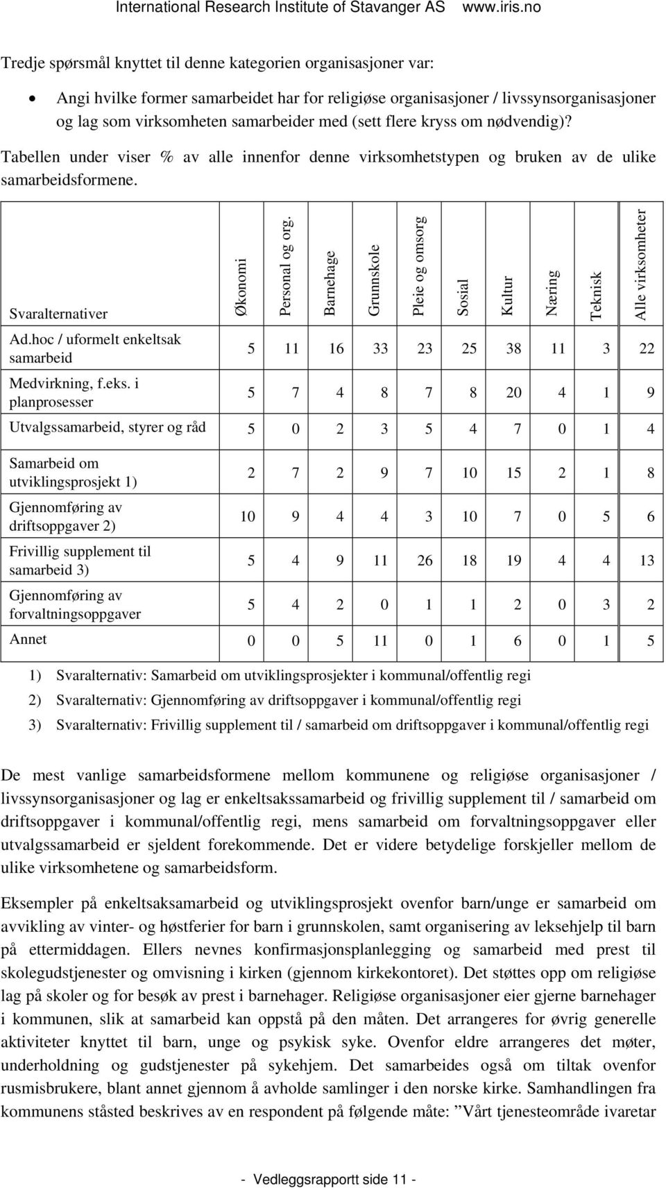 hoc / uformelt enkeltsak samarbeid Medvirkning, f.eks. i planprosesser Økonomi Personal og org.