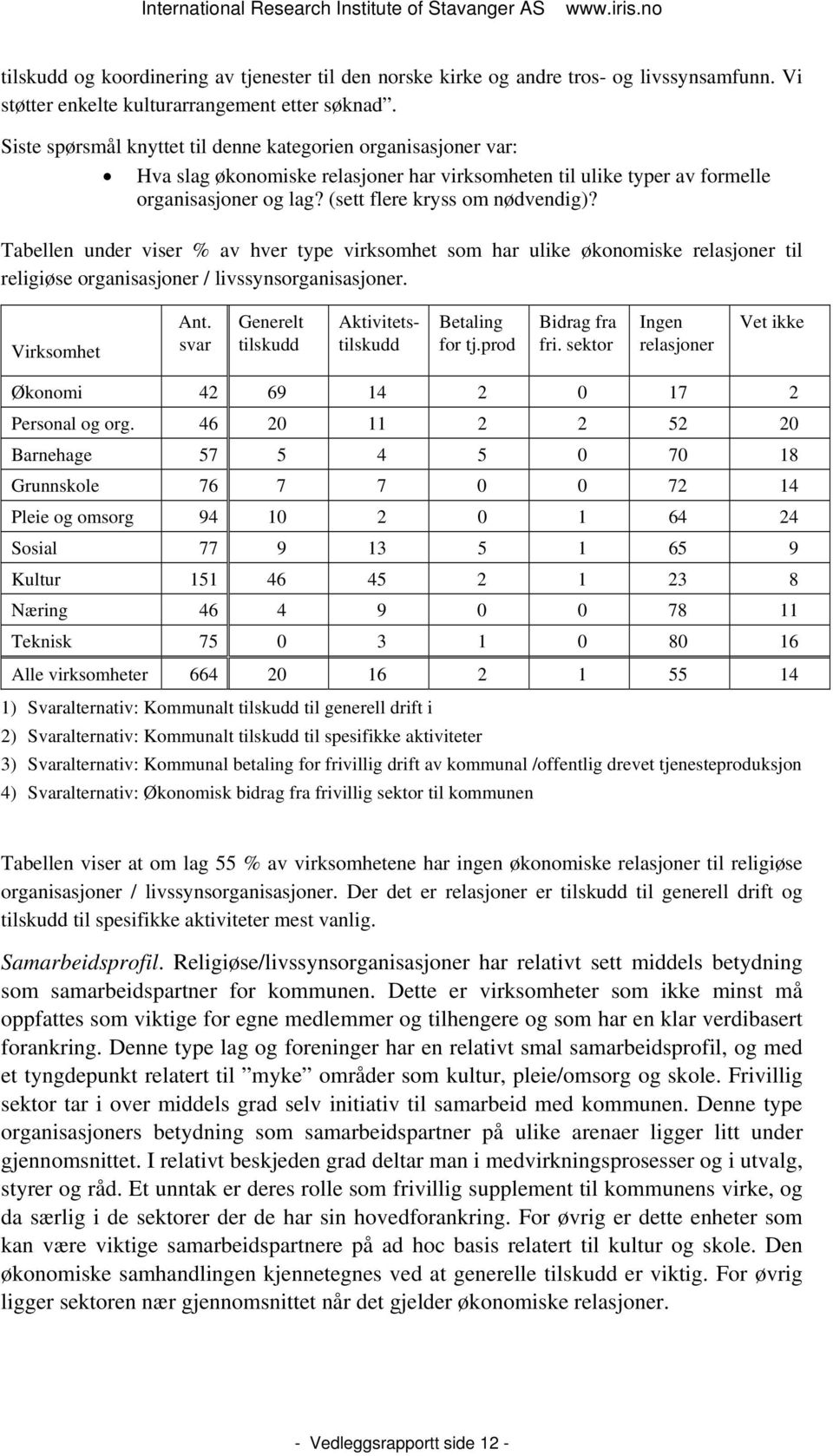 Tabellen under viser % av hver type virksomhet som har ulike økonomiske relasjoner til religiøse organisasjoner / livssynsorganisasjoner. Virksomhet Ant.