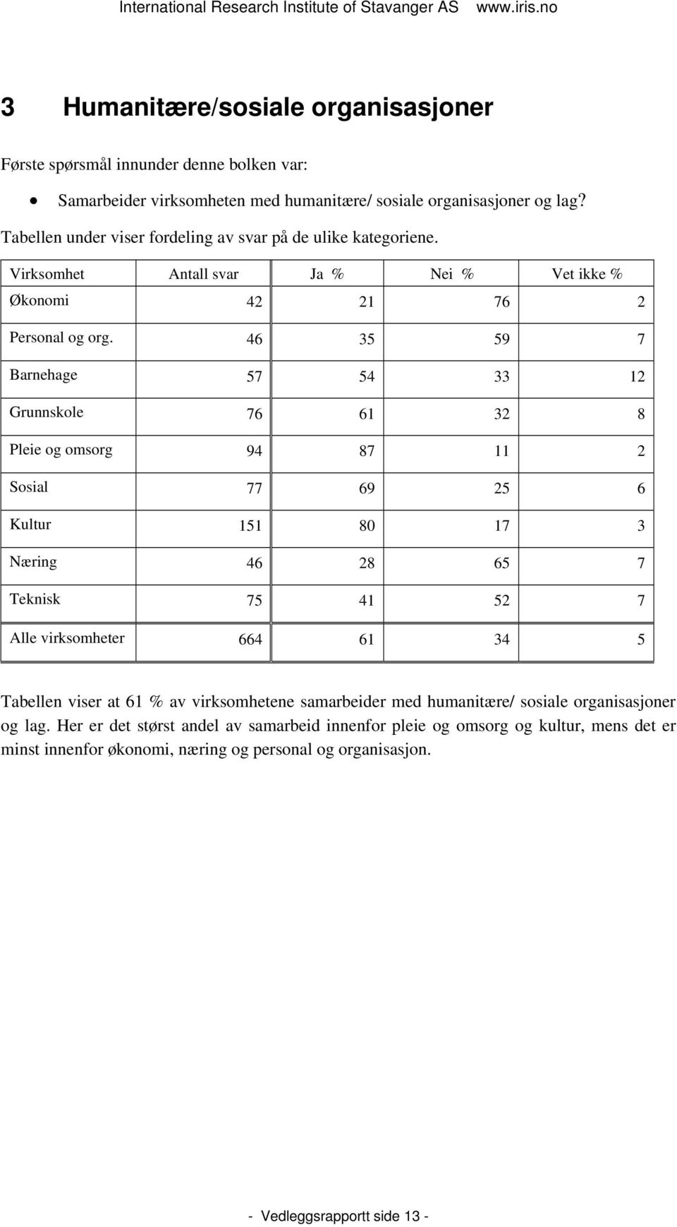 46 35 59 7 Barnehage 57 54 33 12 Grunnskole 76 61 32 8 Pleie og omsorg 94 87 11 2 Sosial 77 69 25 6 Kultur 151 80 17 3 Næring 46 28 65 7 Teknisk 75 41 52 7 Alle virksomheter 664 61 34 5