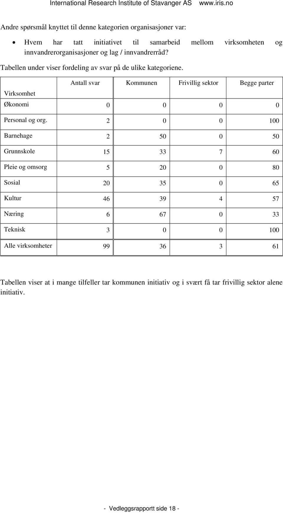 Virksomhet Antall svar Kommunen Frivillig sektor Begge parter Økonomi 0 0 0 0 Personal og org.