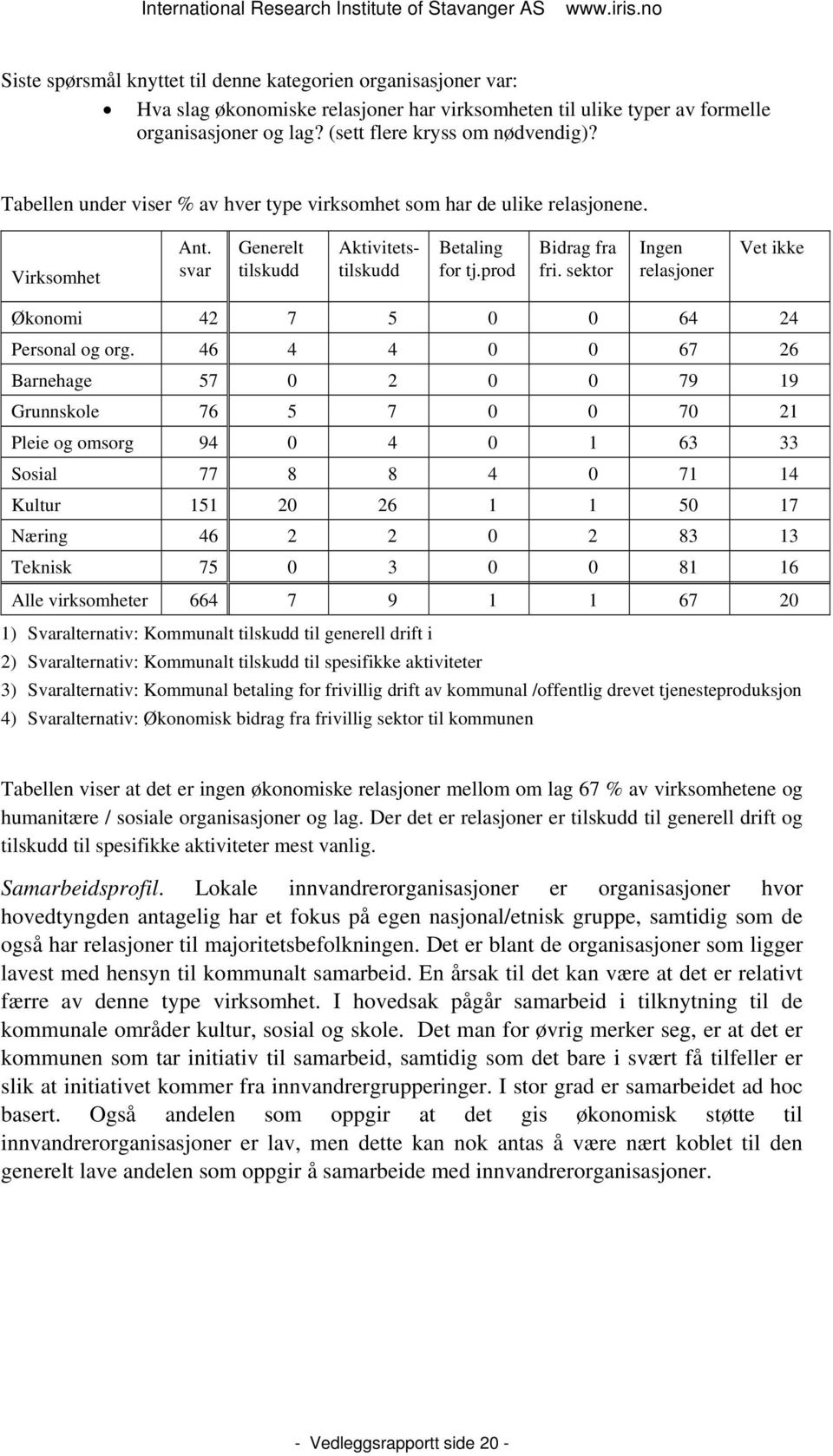 sektor Ingen relasjoner Vet ikke Økonomi 42 7 5 0 0 64 24 Personal og org.