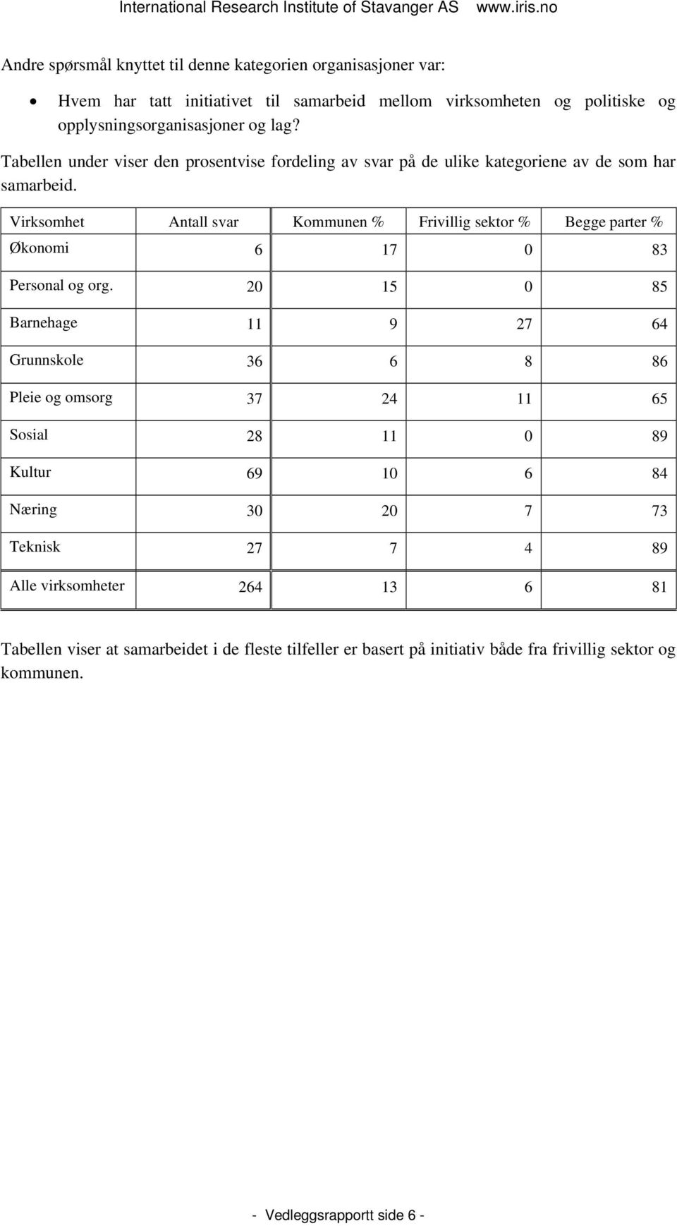 Virksomhet Antall svar Kommunen % Frivillig sektor % Begge parter % Økonomi 6 17 0 83 Personal og org.