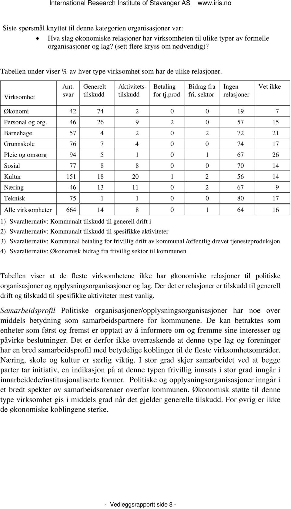 sektor Ingen relasjoner Vet ikke Økonomi 42 74 2 0 0 19 7 Personal og org.
