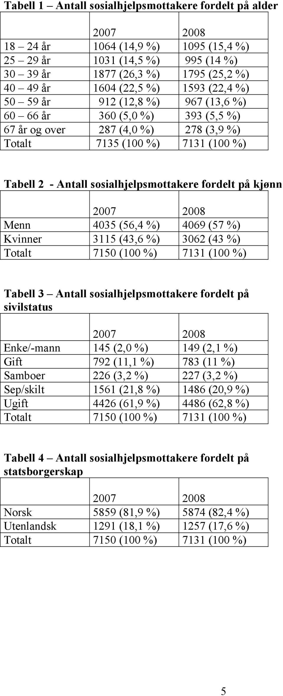 fordelt på kjønn 2007 2008 Menn 4035 (56,4 %) 4069 (57 %) Kvinner 3115 (43,6 %) 3062 (43 %) Totalt 7150 (100 %) 7131 (100 %) Tabell 3 Antall sosialhjelpsmottakere fordelt på sivilstatus 2007 2008