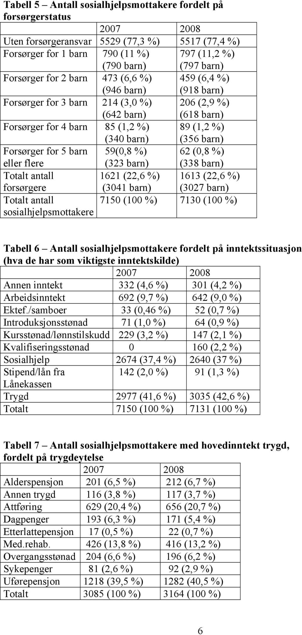 Forsørger for 5 barn eller flere 59(0,8 %) (323 barn) 62 (0,8 %) (338 barn) Totalt antall 1621 (22,6 %) 1613 (22,6 %) forsørgere Totalt antall sosialhjelpsmottakere (3041 barn) (3027 barn) 7150 (100