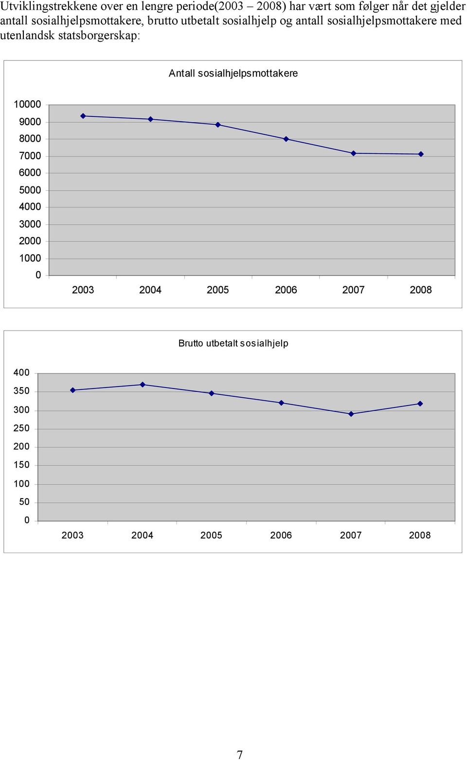 statsborgerskap: Antall sosialhjelpsmottakere 10000 9000 8000 7000 6000 5000 4000 3000 2000 1000 0 2003