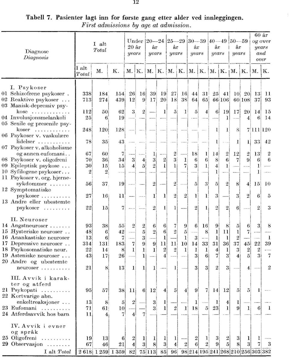 0 Reaktive psykoser.. 0 Manisk-depressiv psykose 0 Involusjonsmelankoli. 0 Senile og presenile pykoser... 06 Psykoser v. vaskulære lidelser 07 Psykoser v. alkoholisme og annen eufomani.. 08 Psykoser v.