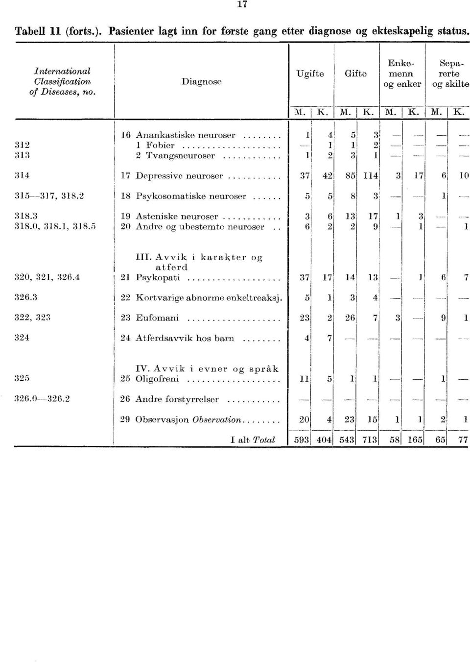 M. I K. 6 Anankastiske neuroser Fobier ---- Tvangsneuroser 7 Depressive neuroser 7 8 7 0 7, 8. 8 Psykosomatiske neuroser 8 8. 9 Asteniske neuroser 6 7 8.0, 8., 8. 0 Andre og ubestemte neuroser 6 9 III.