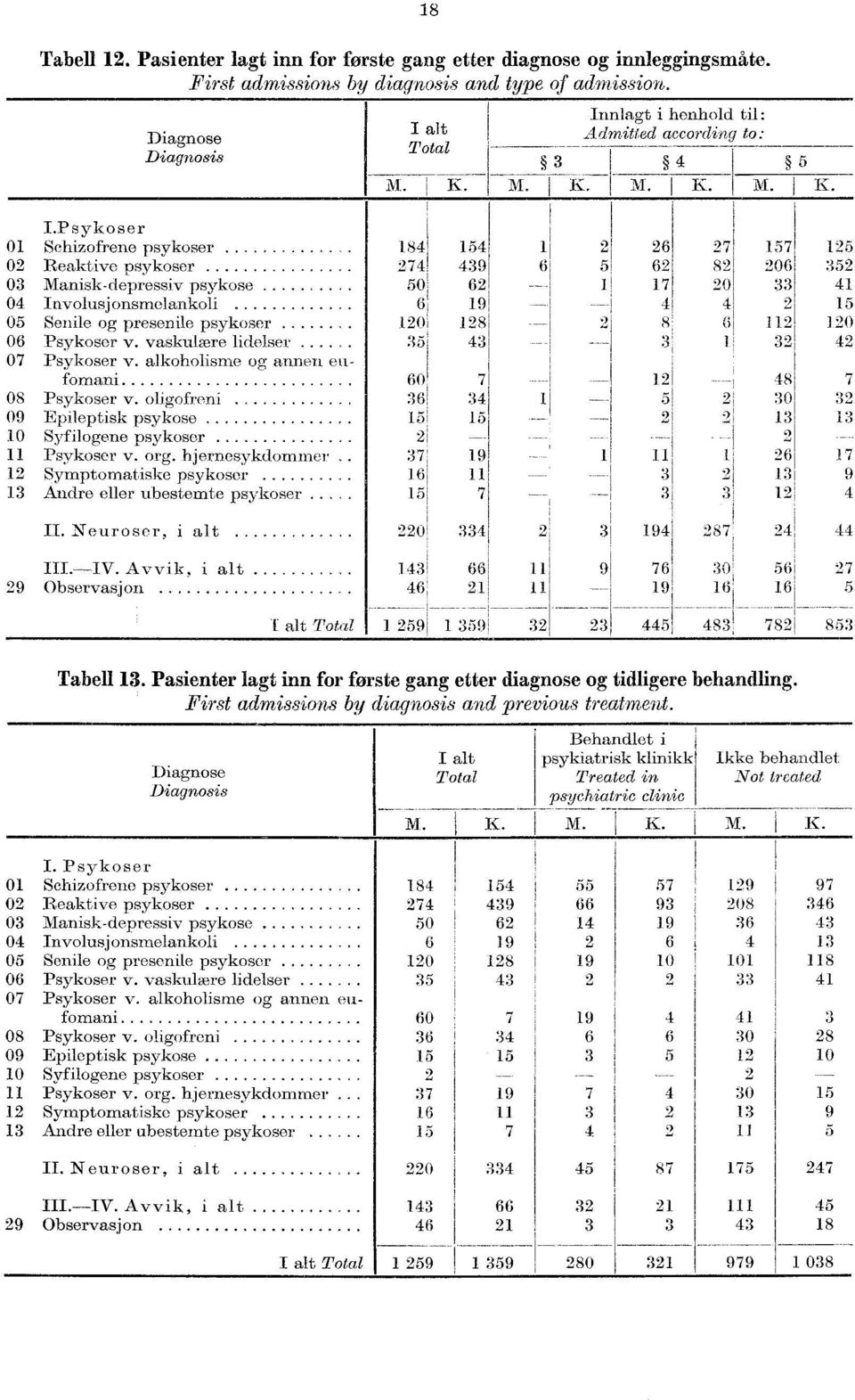 ....... 6; 9 0 Senile og presenile psykoser..... 0 8 06 Psykoser v. vaskulære lidelser.... 07 Psykoser v. alkoholisme og annen ettfomani 60 7 08 Psykoser v. oligofren. 6 09 Epileptisk psykose.