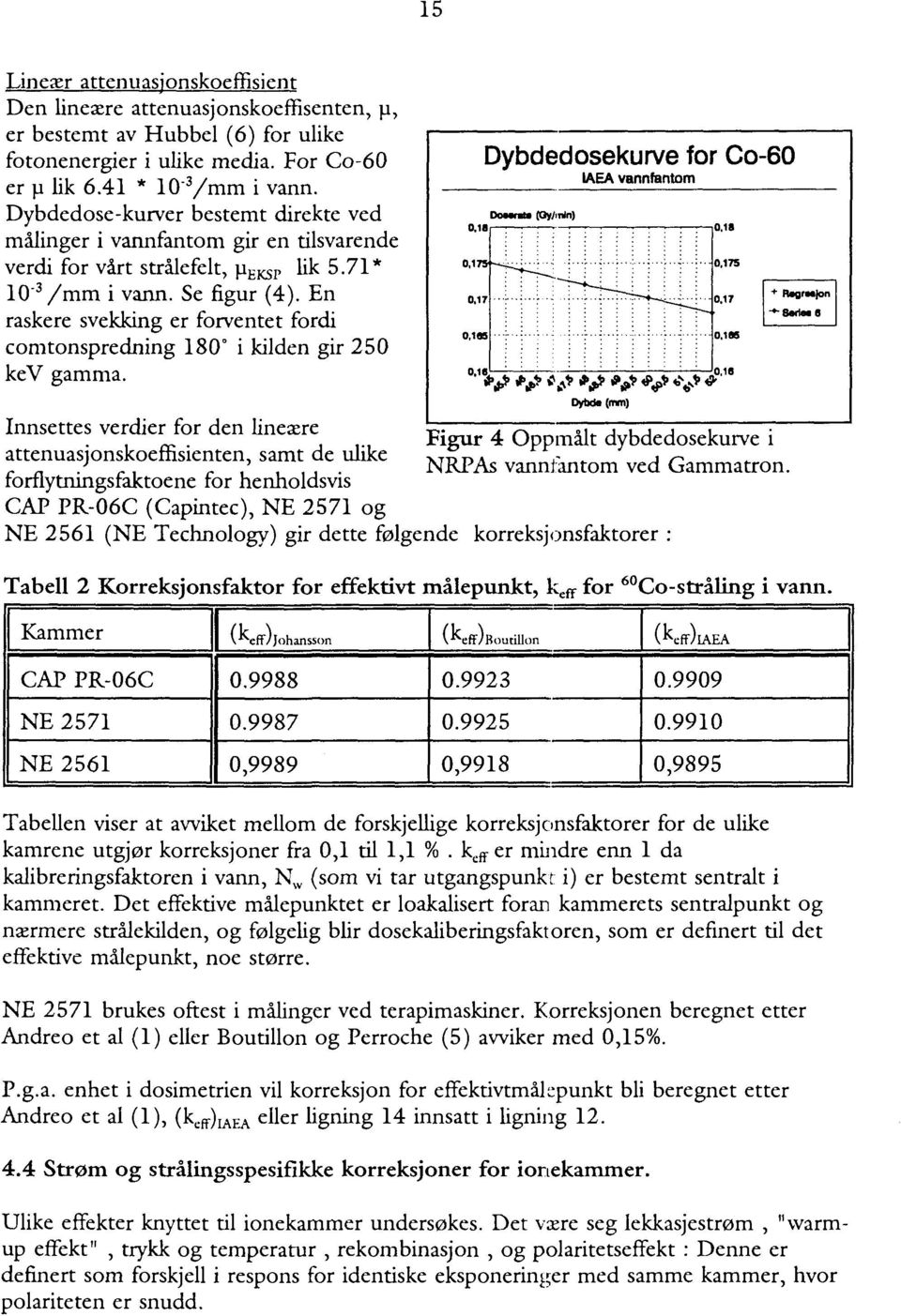 En raskere svekking er forventet fordi comtonspredning 180 i kilden gir 250 kev gamma. 0.1S 0,1 0,17 0,105 0.18 Dybdedosekurve for Co-60 IAEA vannfantom (Oy/.nln) 0.18 0.175 0.17 0.195 0.