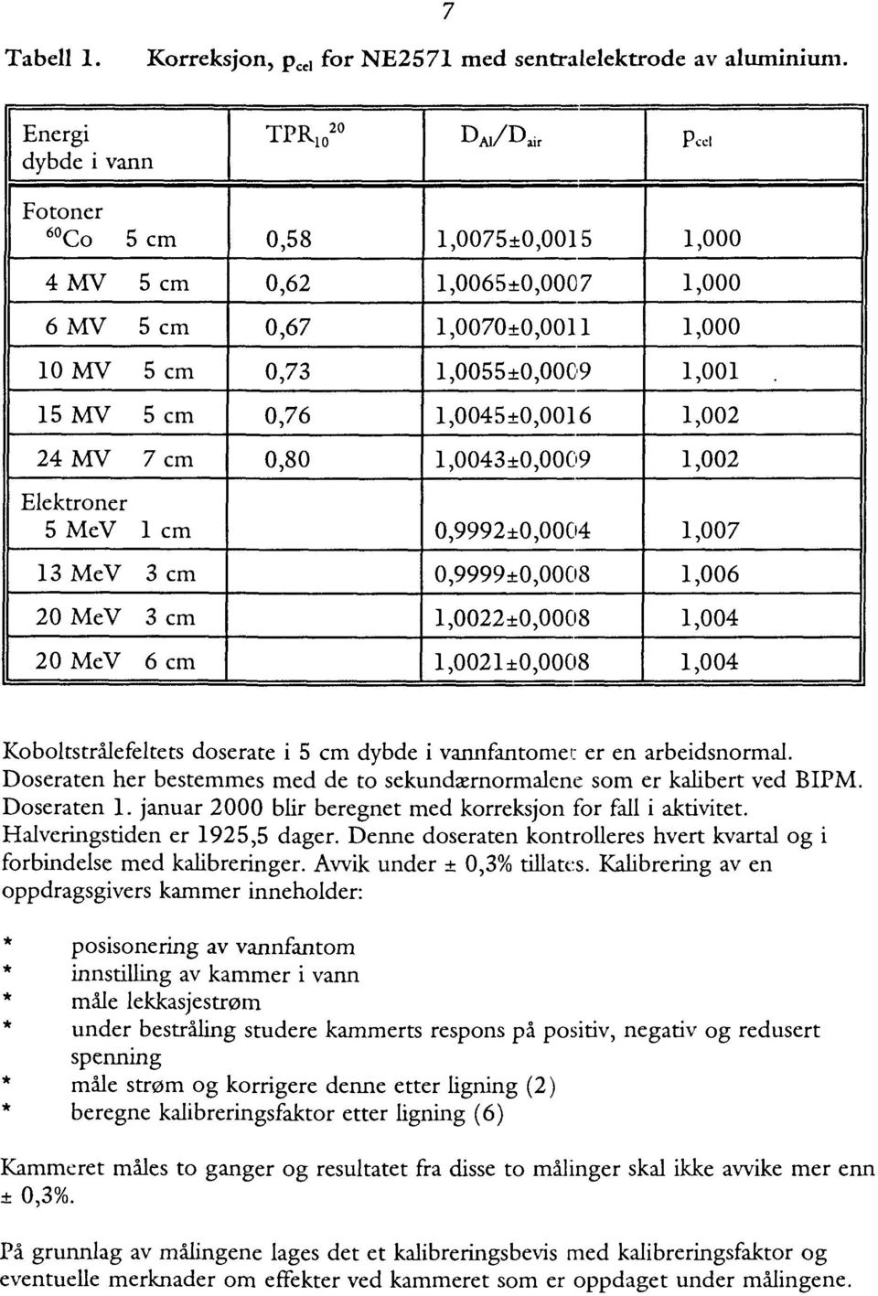 15 MV 5 cm 0,76 l,0045±0,0016 1,002 24 MV 7 cm 0,80 l,0043±0,0009 1,002 Elektroner 5 MeV 1 cm 0,9992±0,0004 1,007 13 MeV 3 cm 0,9999±0,0008 1,006 20 MeV 3 cm l,0022±0,0008 1,004 20 MeV 6 cm