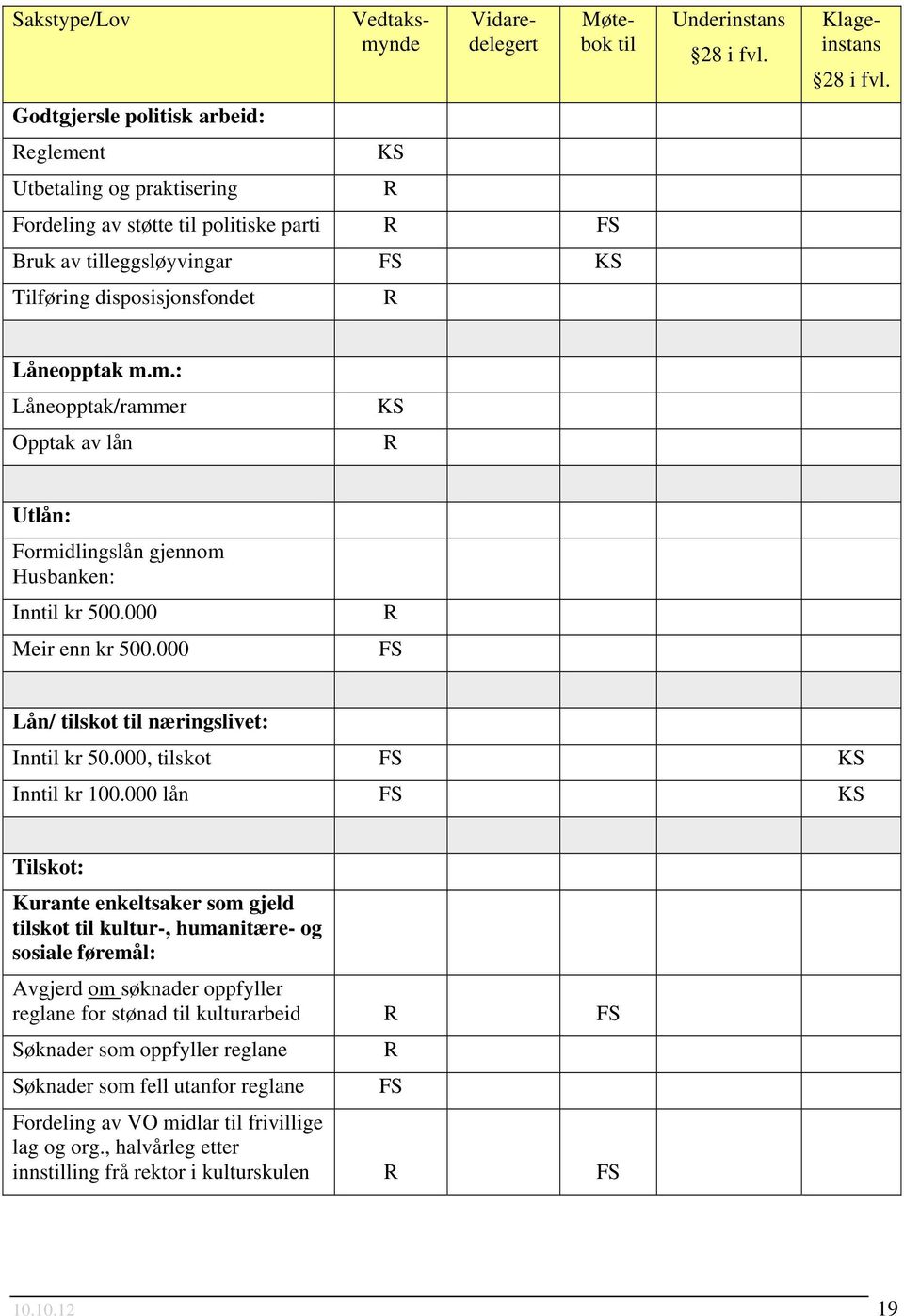 000 FS Lån/ tilskot til næringslivet: Inntil kr 50.000, tilskot FS Inntil kr 100.