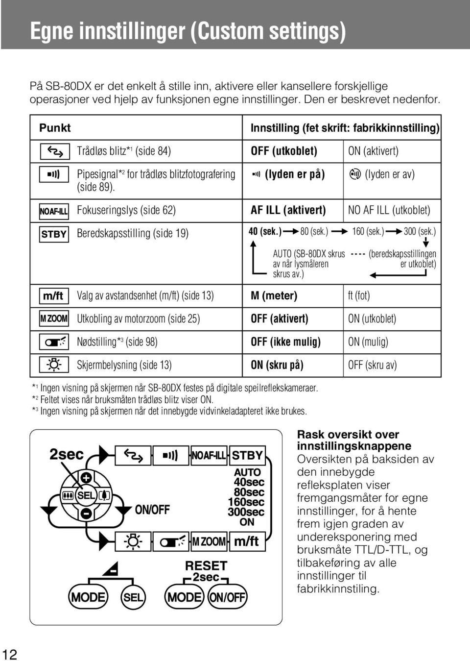 Fokuseringslys (side 62) AF ILL (aktivert) NO AF ILL (utkoblet) Beredskapsstilling (side 19) 40 (sek.) 80 (sek.) 160 (sek.) 300 (sek.) AUTO (SB-80DX skrus av når lysmåleren skrus av.