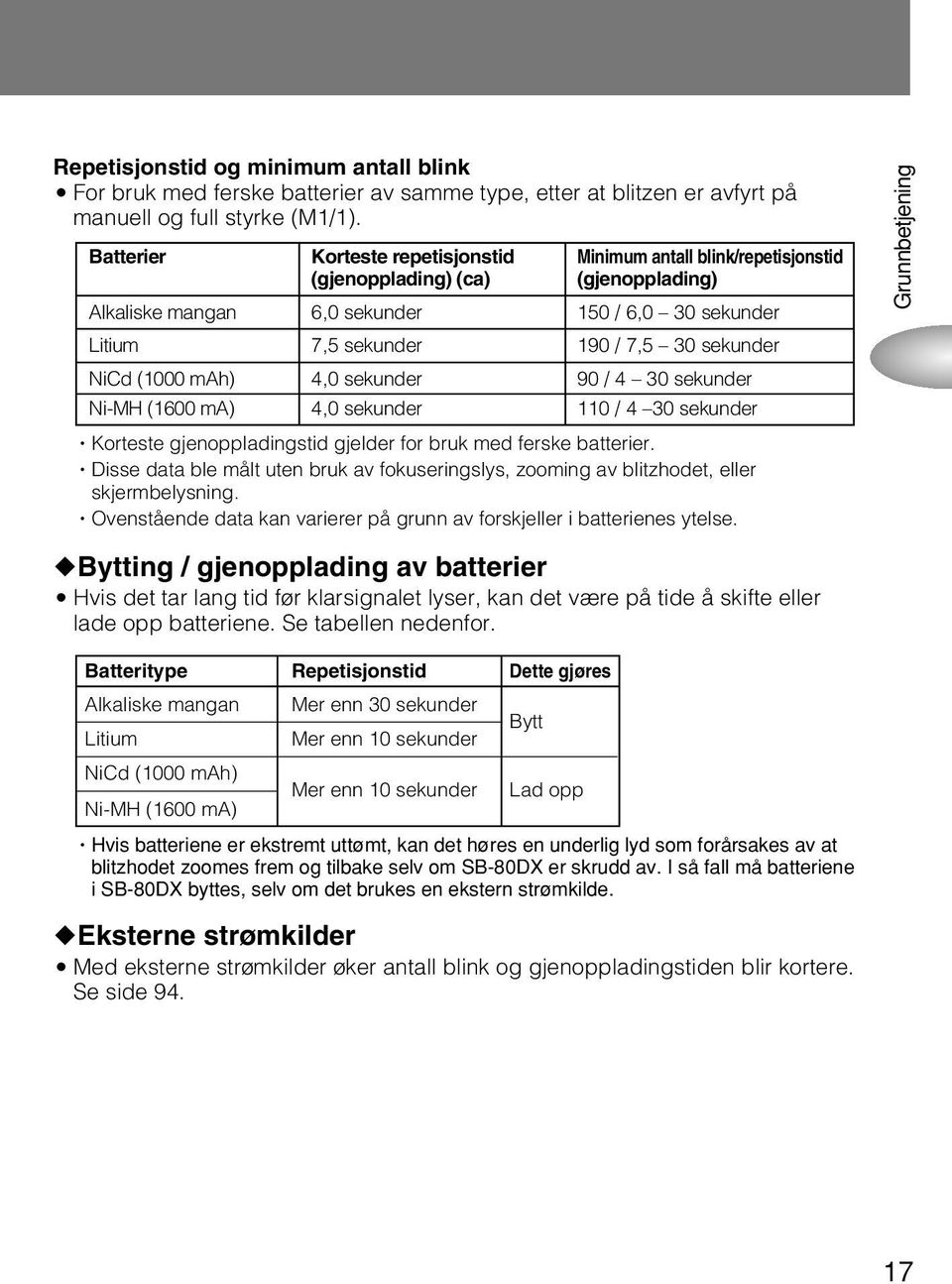 sekunder NiCd (1000 mah) 4,0 sekunder 90 / 4 30 sekunder Ni-MH (1600 ma) 4,0 sekunder 110 / 4 30 sekunder nkorteste gjenoppladingstid gjelder for bruk med ferske batterier.