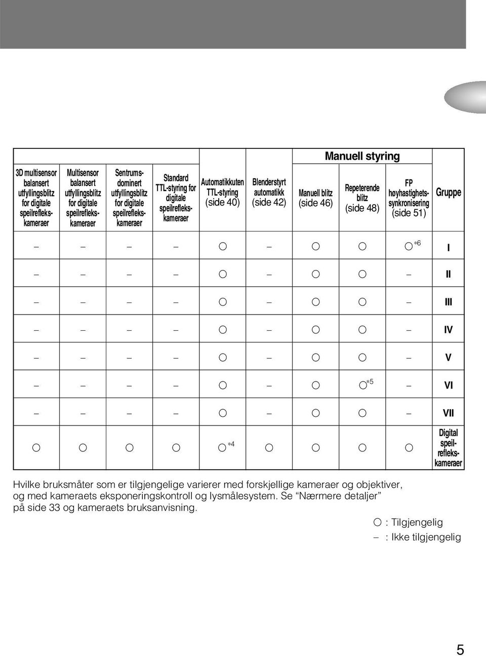 styring Repeterende blitz (side 48) FP høyhastighetssynkronisering (side 51) Gruppe 6 I II III IV V 5 VI VII 4 Digital speilreflekskameraer Hvilke bruksmåter som er tilgjengelige varierer