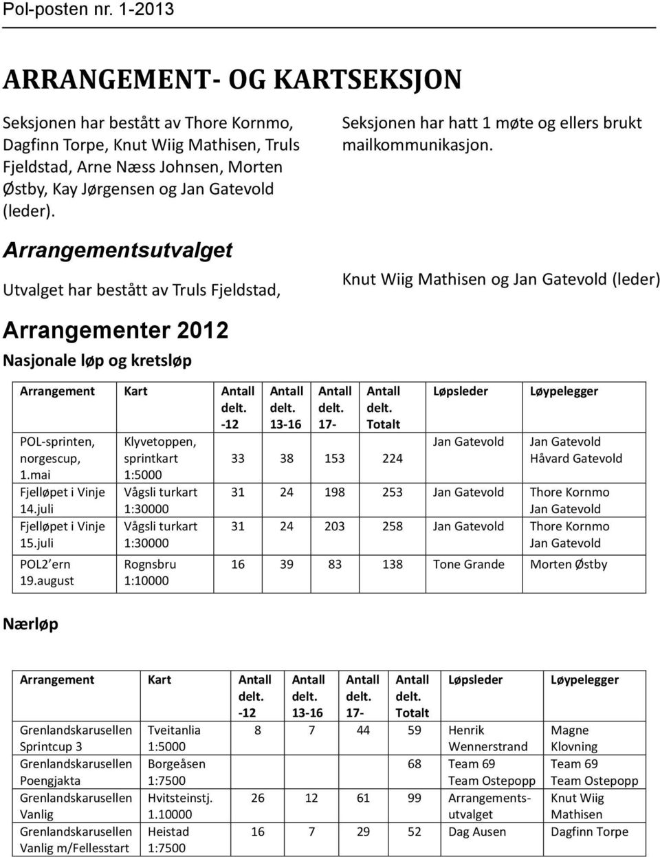 Knut Wiig Mathisen og Jan Gatevold (leder) Arrangementer 2012 Nasjonale løp og kretsløp Arrangement Kart Antall delt. -12 POL-sprinten, norgescup, 1.mai Fjelløpet i Vinje 14.juli Fjelløpet i Vinje 15.