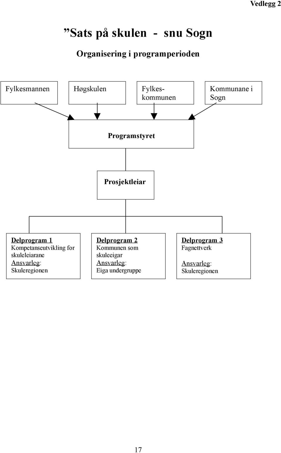 Kompetanseutvikling for skuleleiarane Ansvarleg: Skuleregionen Delprogram 2 Kommunen