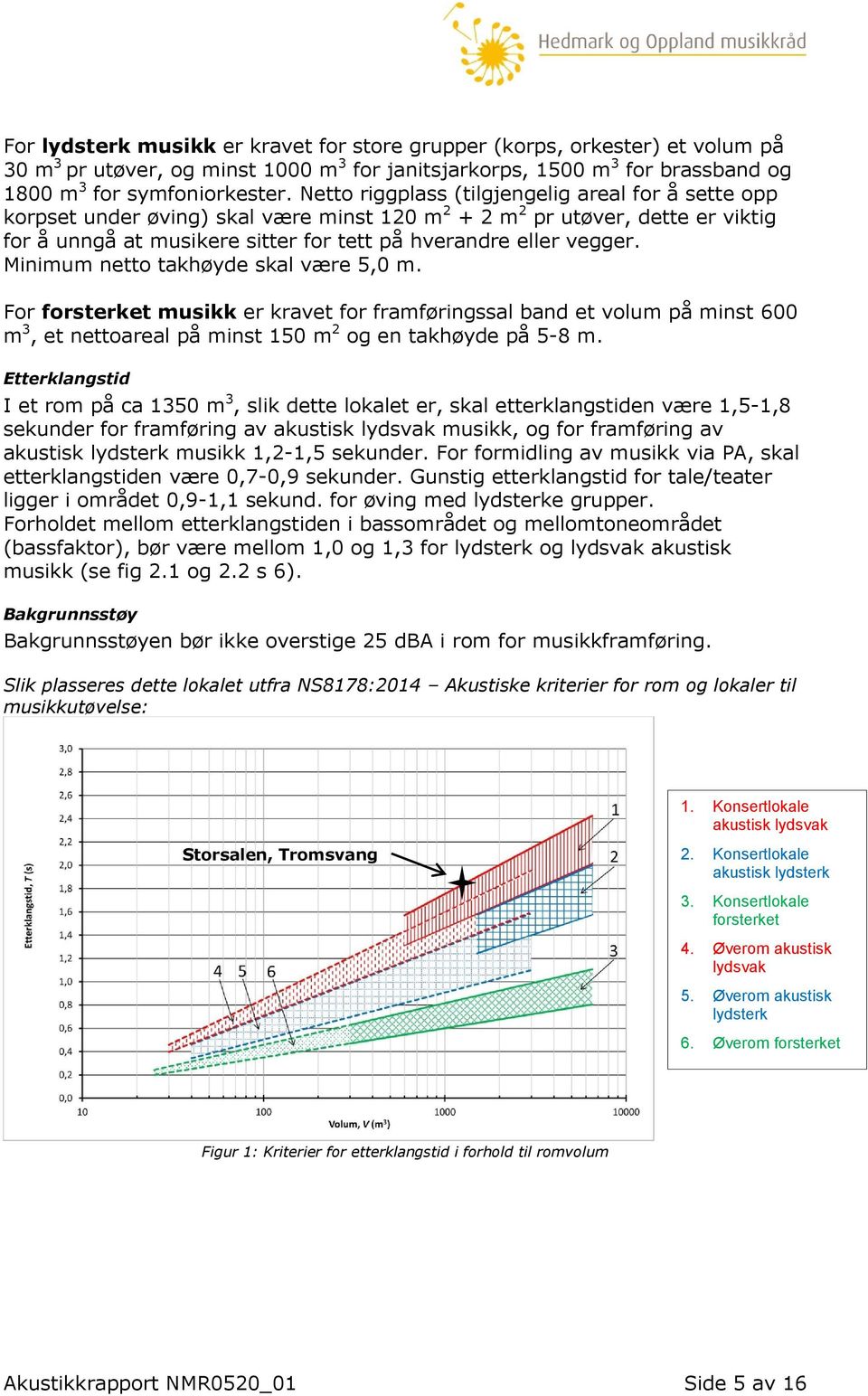 Minimum netto takhøyde skal være 5,0 m. For forsterket musikk er kravet for framføringssal band et volum på minst 600 m 3, et nettoareal på minst 150 m 2 og en takhøyde på 5-8 m.