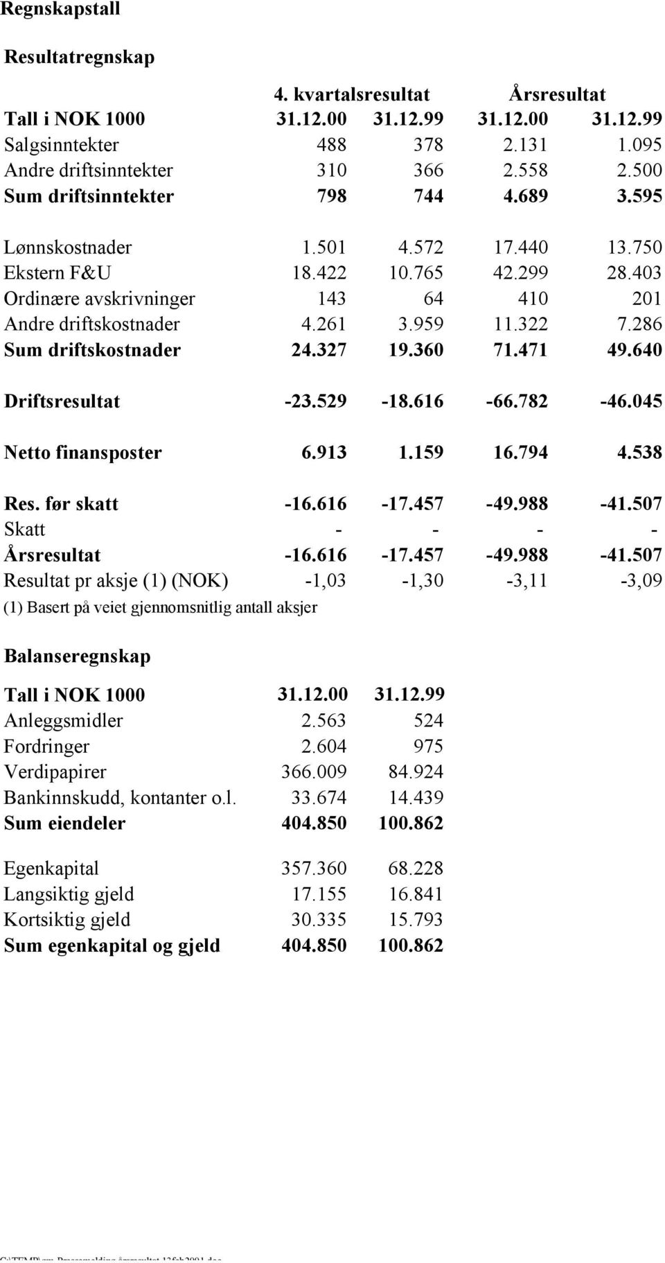 322 7.286 Sum driftskostnader 24.327 19.360 71.471 49.640 Driftsresultat -23.529-18.616-66.782-46.045 Netto finansposter 6.913 1.159 16.794 4.538 Res. før skatt -16.616-17.457-49.988-41.