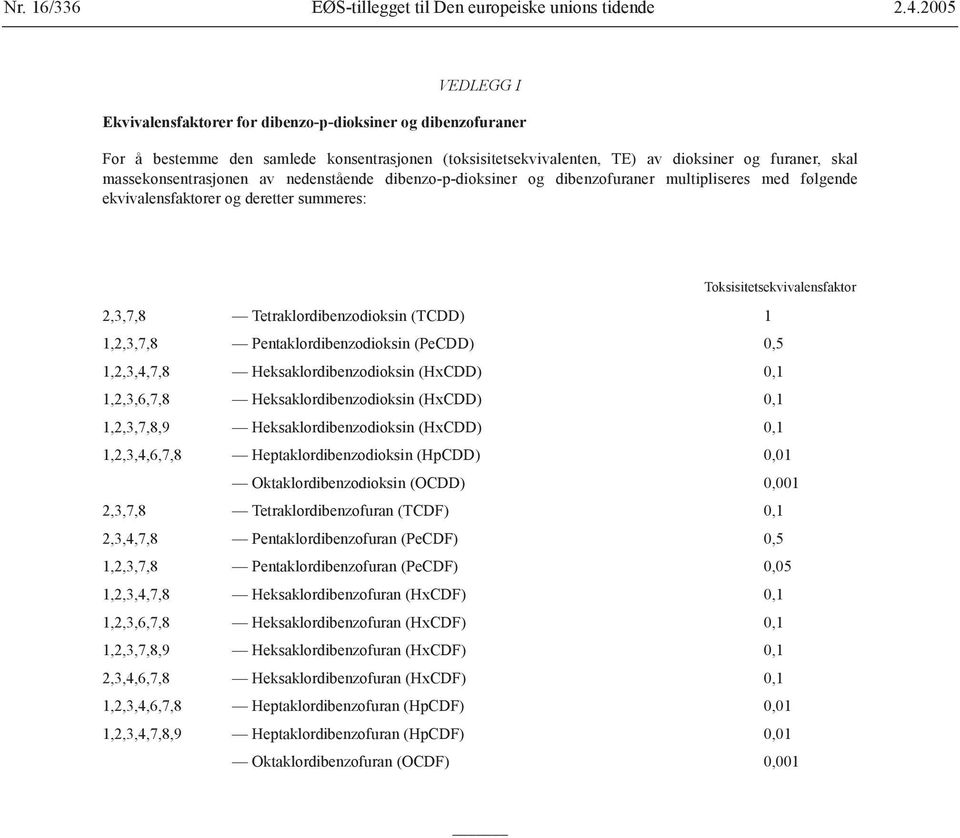 Toksisitetsekvivalensfaktor 2,3,7,8 Tetraklordibenzodioksin (TCDD) 1 1,2,3,7,8 Pentaklordibenzodioksin (PeCDD) 0,5 1,2,3,4,7,8 Heksaklordibenzodioksin (HxCDD) 0,1 1,2,3,6,7,8 Heksaklordibenzodioksin