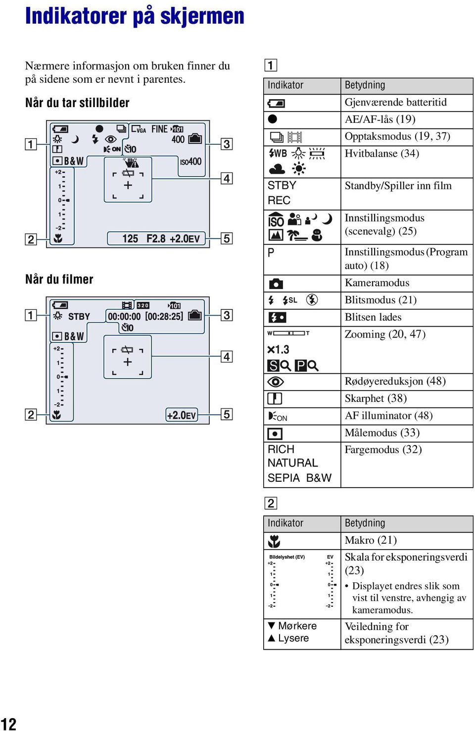 3 SL Standby/Spiller inn film Innstillingsmodus (scenevalg) (25) Innstillingsmodus (Program auto) (18) Kameramodus Blitsmodus (21) Blitsen lades Zooming (20, 47) RICH NATURAL