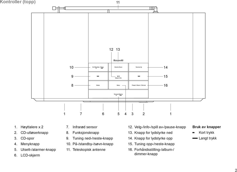 På-/standby-/søvn-knapp. Teleskopisk antenne. Velg-/info-/spill av-/pause-knapp 3. Knapp for lydstyrke ned 4.