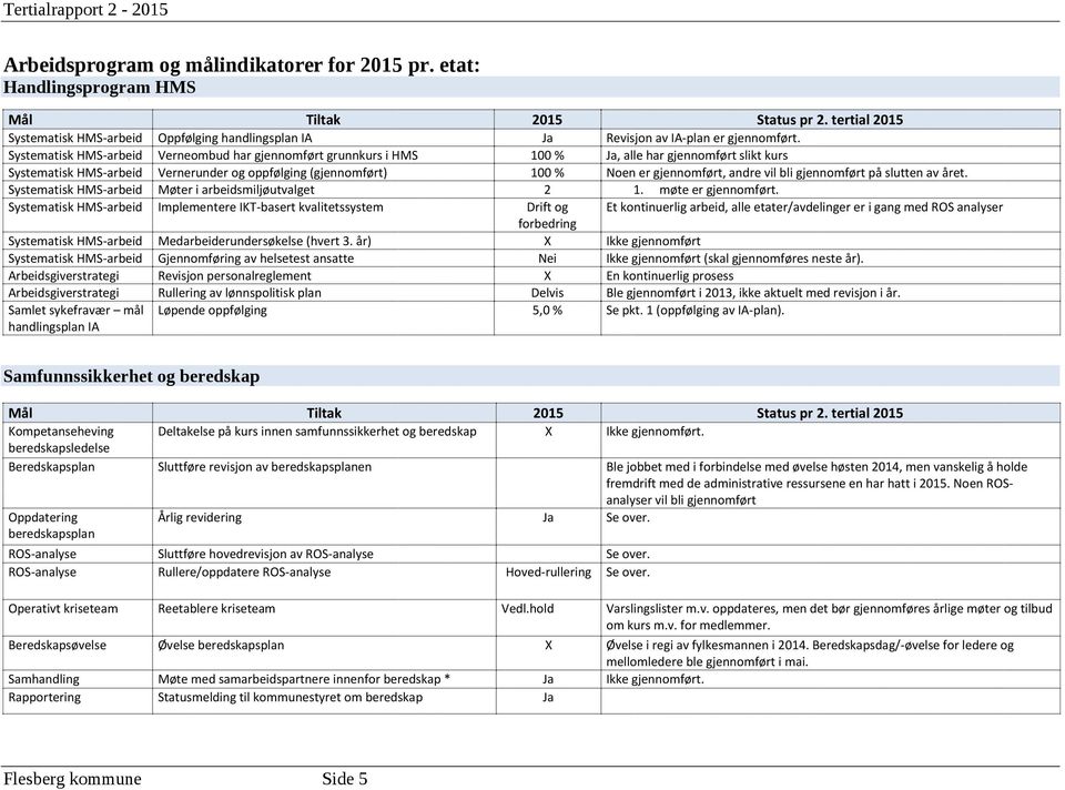 Systematisk HMS-arbeid Verneombud har gjennomført grunnkurs i HMS 100 % Ja, alle har gjennomført slikt kurs Systematisk HMS-arbeid Vernerunder og oppfølging (gjennomført) 100 % Noen er gjennomført,