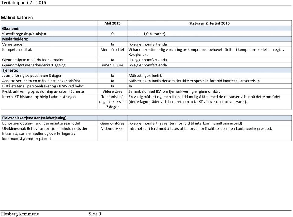 kompetansebehovet. Deltar i kompetanseledelse i regi av K.regionen. Gjennomførte medarbeidersamtaler Ja Ikke gjennomført enda Gjennomført medarbeiderkartlegging innen 1.