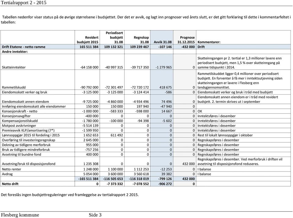08 Drift Etatene - netto ramme 165 511 384 109 132 321 109 239 467-107 146-432 000 Drift Andre inntekter: Skatteinntekter -64 158 000-40 997 315-39 717 350-1 279 965 0 Prognose 31.12.