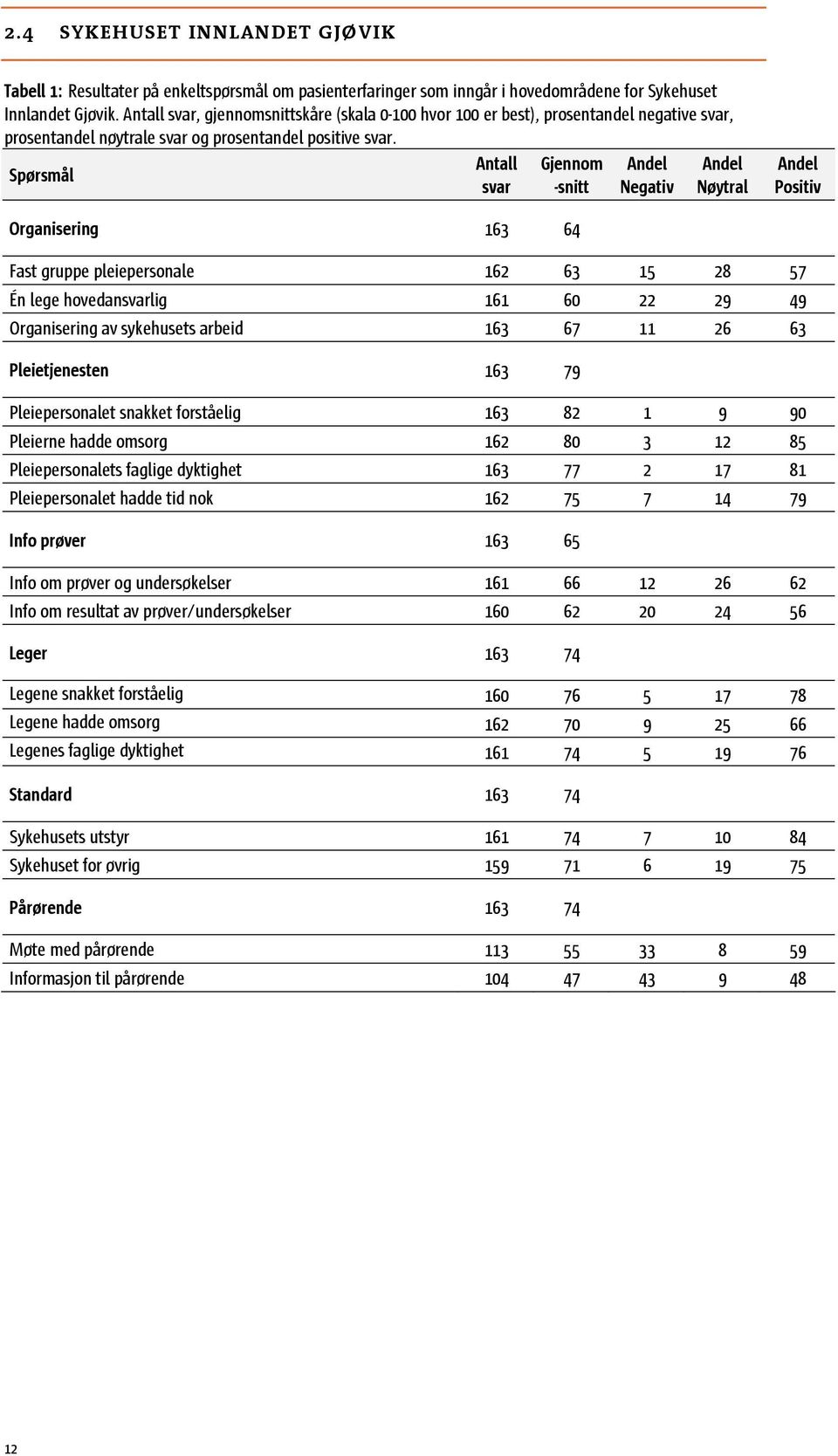 Organisering 163 64 Fast gruppe pleiepersonale 162 63 15 28 57 Én lege hovedanlig 161 60 22 29 49 Organisering av sykehusets arbeid 163 67 11 26 63 Pleietjenesten 163 79 Pleiepersonalet snakket