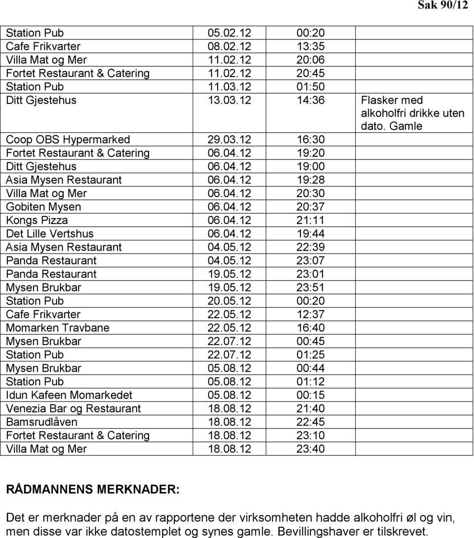 04.12 19:28 Villa Mat og Mer 06.04.12 20:30 Gobiten Mysen 06.04.12 20:37 Kongs Pizza 06.04.12 21:11 Det Lille Vertshus 06.04.12 19:44 Asia Mysen Restaurant 04.05.12 22:39 Panda Restaurant 04.05.12 23:07 Panda Restaurant 19.