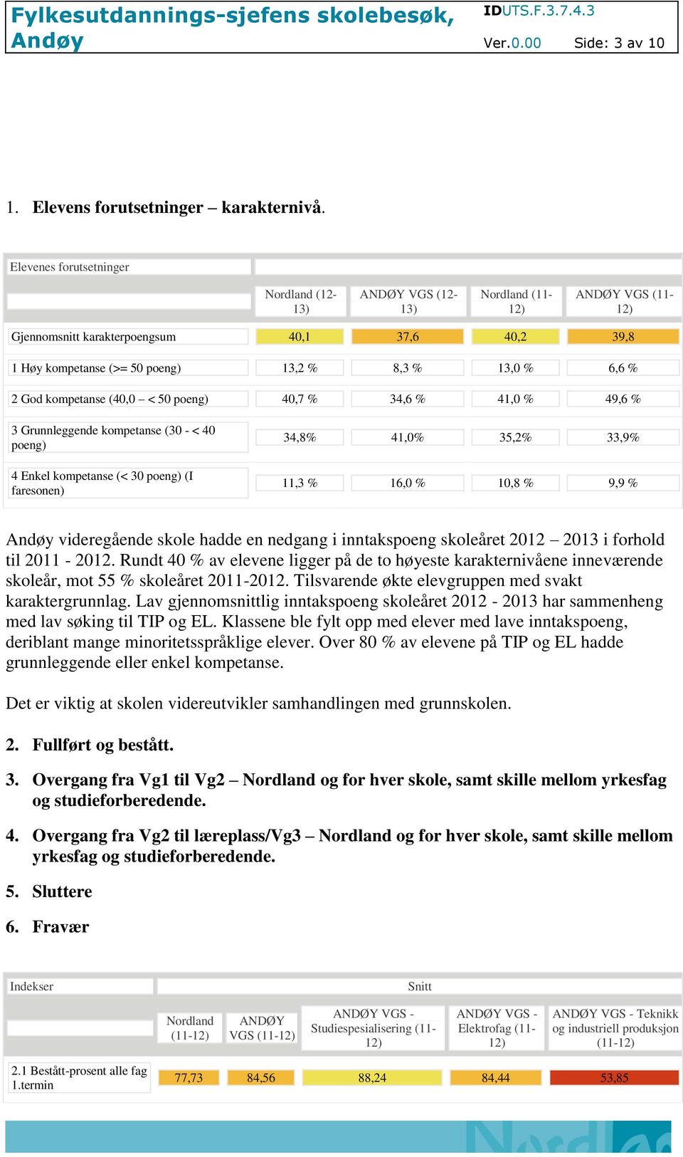 God kompetanse (40,0 < 50 poeng) 40,7 % 34,6 % 41,0 % 49,6 % 3 Grunnleggende kompetanse (30 - < 40 poeng) 4 Enkel kompetanse (< 30 poeng) (I faresonen) 34,8% 41,0% 35,2% 33,9% 11,3 % 16,0 % 10,8 %