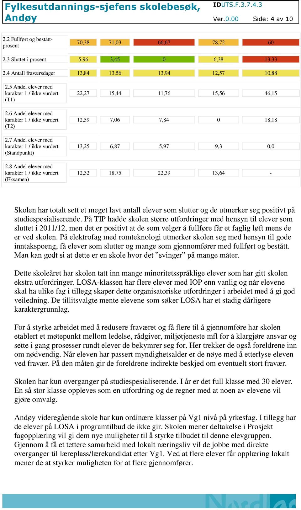 8 Andel elever med karakter 1 / ikke vurdert (Eksamen) 22,27 15,44 11,76 15,56 46,15 12,59 7,06 7,84 0 18,18 13,25 6,87 5,97 9,3 0,0 12,32 18,75 22,39 13,64 - Skolen har totalt sett et meget lavt