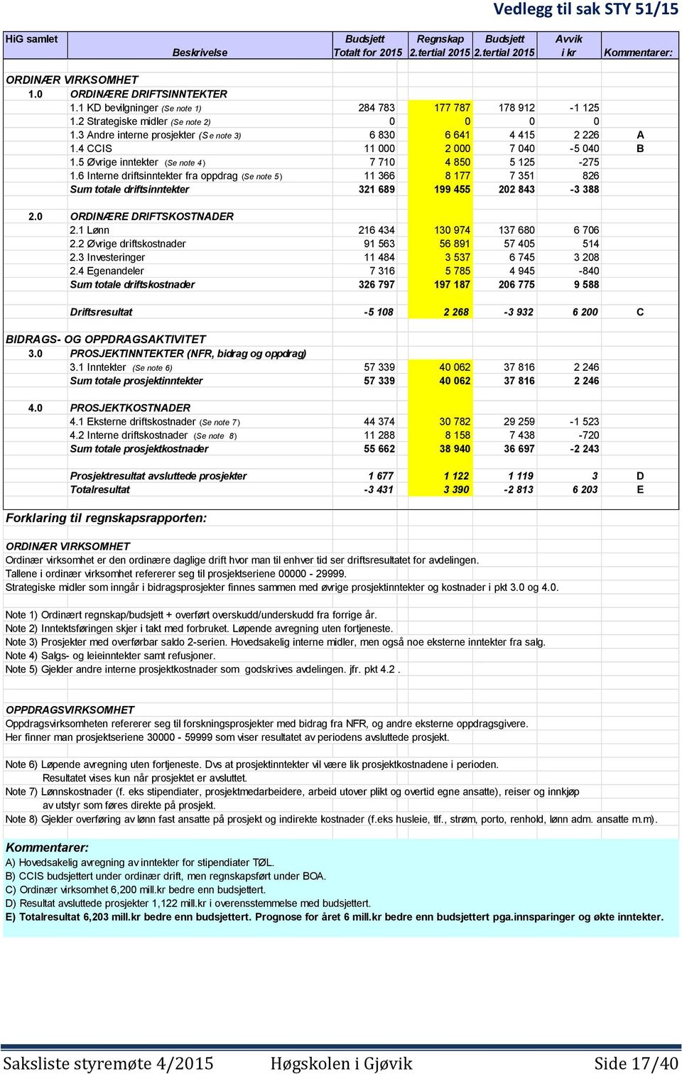 4 CCIS 11 000 2 000 7 040-5 040 B 1.5 Øvrige inntekter (Se note 4 ) 7 710 4 850 5 125-275 1.