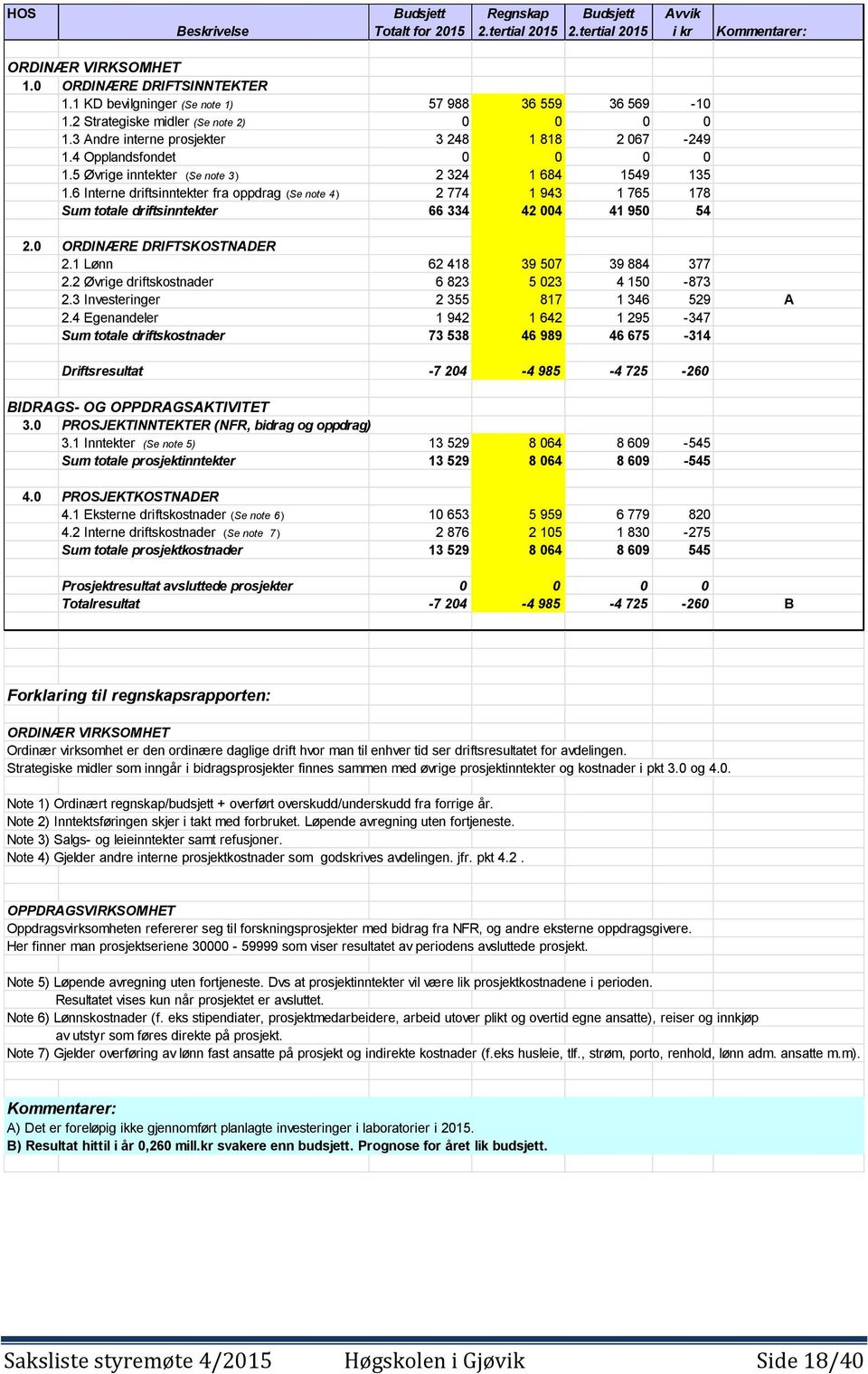 5 Øvrige inntekter (Se note 3 ) 2 324 1 684 1549 135 1.6 Interne driftsinntekter fra oppdrag (Se note 4 ) 2 774 1 943 1 765 178 Sum totale driftsinntekter 66 334 42 004 41 950 54 2.