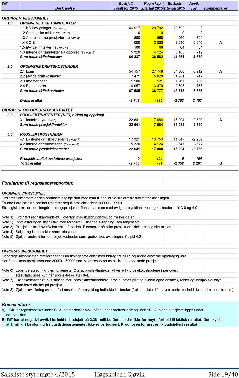 5 Øvrige inntekter (Se note 4 ) 100 98 64 34 1.6 Interne driftsinntekter fra oppdrag (Se note 5 ) 5 320 4 124 3 405 719 Sum totale driftsinntekter 64 837 36 582 41 261-4 679 2.