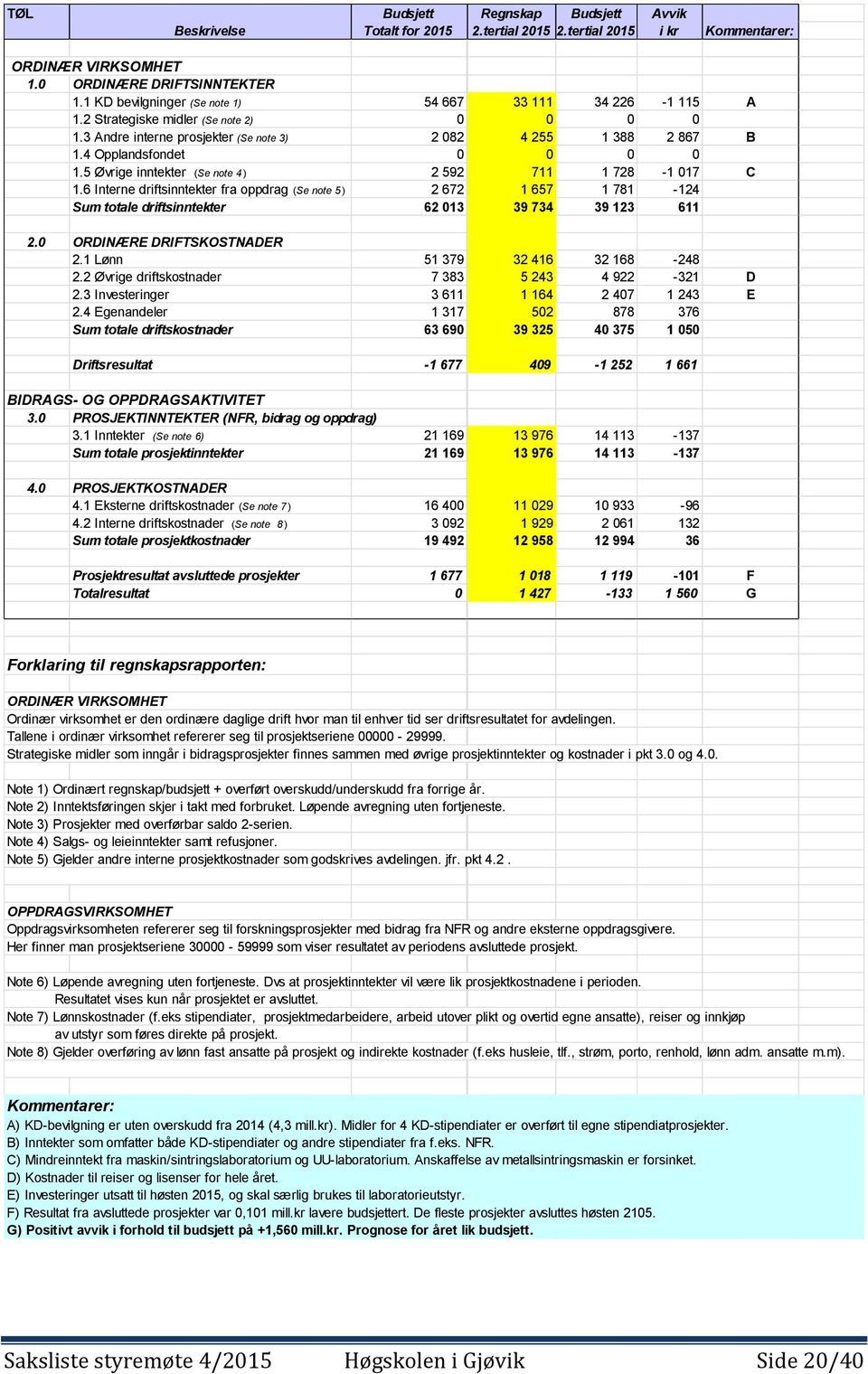 5 Øvrige inntekter (Se note 4 ) 2 592 711 1 728-1 017 C 1.6 Interne driftsinntekter fra oppdrag (Se note 5 ) 2 672 1 657 1 781-124 Sum totale driftsinntekter 62 013 39 734 39 123 611 2.