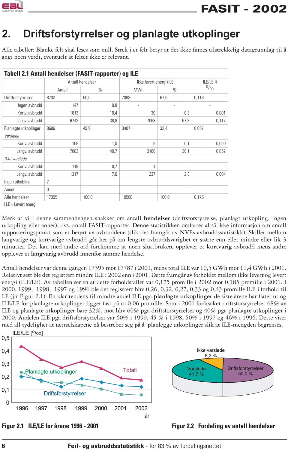1 Antall hendelser (FASIT-rapporter) og ILE Antall hendelser Ikke levert energi (ILE) ILE/LE 1) O / OO Antall % MWh % Driftforstyrrelser 8702 50,0 7093 67,6 0,118 Ingen avbrudd 147 0,8 - - - Kortv.