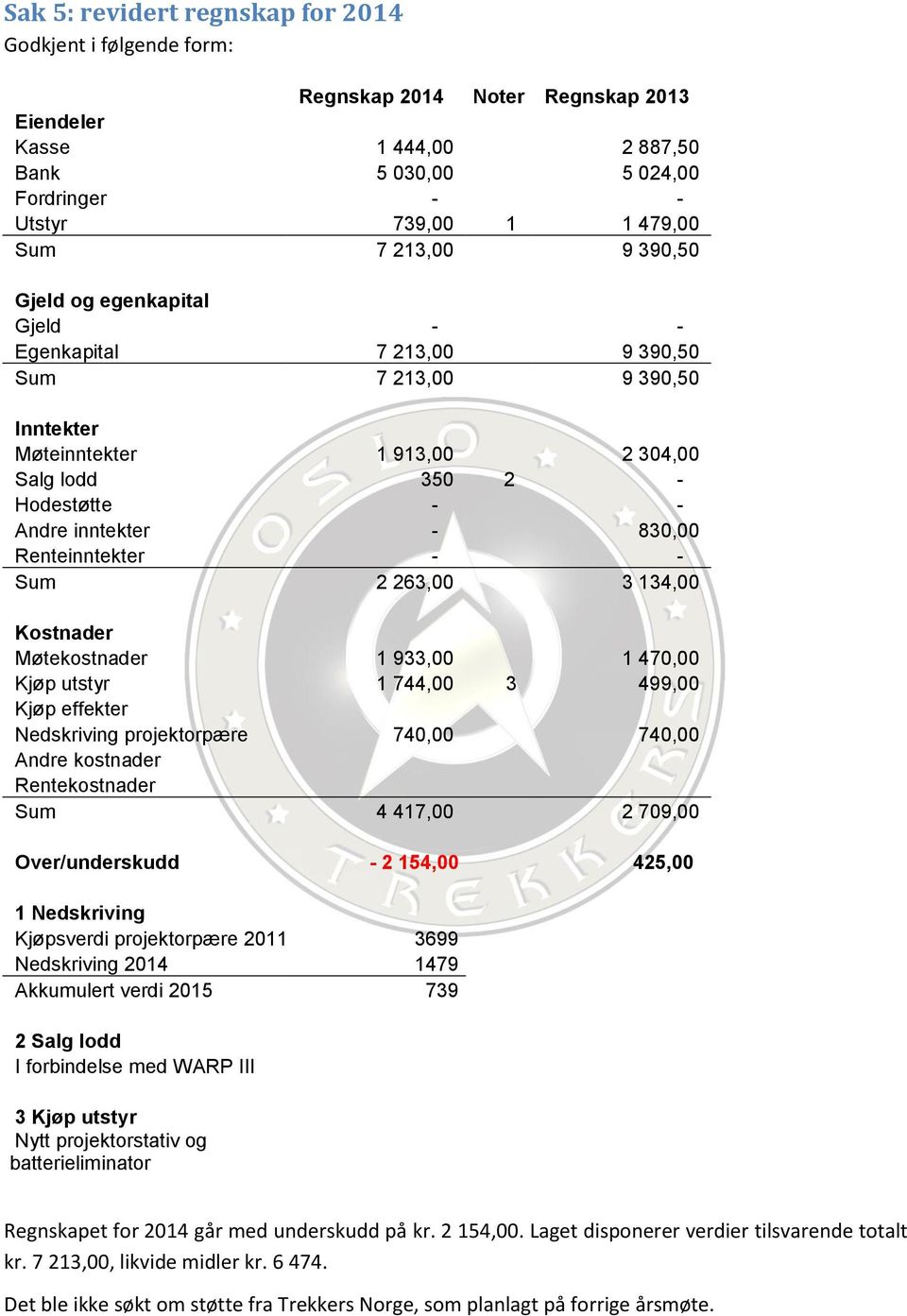 Renteinntekter - - Sum 2 263,00 3 134,00 Kostnader Møtekostnader 1 933,00 1 470,00 Kjøp utstyr 1 744,00 3 499,00 Kjøp effekter Nedskriving projektorpære 740,00 740,00 Andre kostnader Rentekostnader