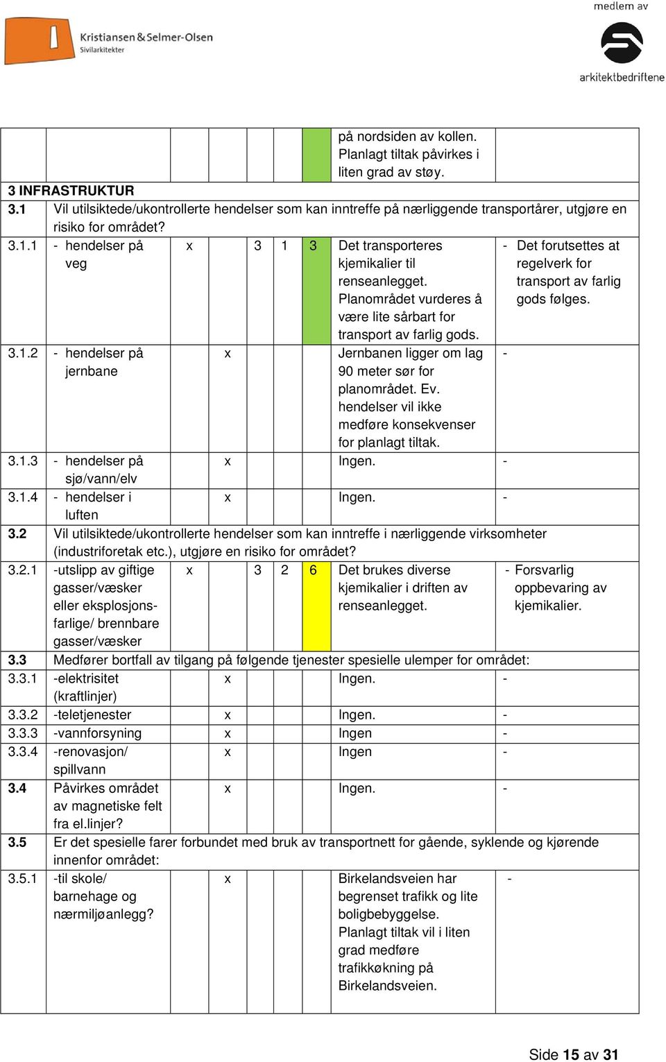 Planområdet vurderes å være lite sårbart for transport av farlig gods. x Jernbanen ligger om lag 90 meter sør for planområdet. Ev. hendelser vil ikke medføre konsekvenser for planlagt tiltak.