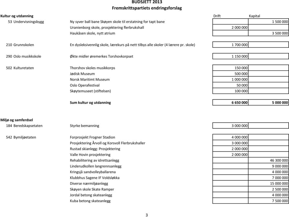 skole) 1 700 000 290 Oslo musikkskole Økte midler øremerkes Torshovkorpset 1 150 000 502 Kulturetaten Thorshov skoles musikkorps 150 000 Jødisk Museum 500 000 Norsk Maritimt Museum 1 000 000 Oslo