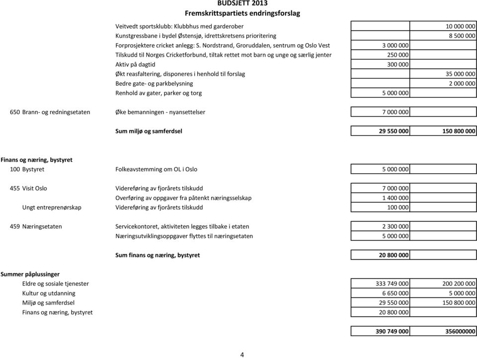 disponeres i henhold til forslag 35 000 000 Bedre gate- og parkbelysning 2 000 000 Renhold av gater, parker og torg 5 000 000 650 Brann- og redningsetaten Øke bemanningen - nyansettelser 7 000 000