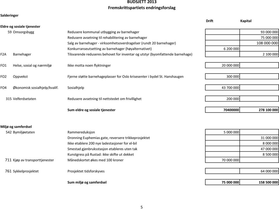 inventar og utstyr (byomfattende barnehage) 2 100 000 FO1 Helse, sosial og nærmiljø Ikke motta noen flyktninger 20 000 000 FO2 Oppvekst Fjerne støtte barnehageplasser for Oslo krisesenter i bydel St.