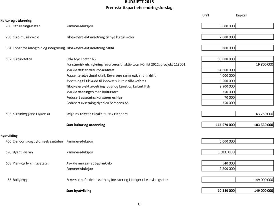 driften ved Popsenteret 14 600 000 Popsenteret/øvingshotell: Reversere rammeøkning til drift 4 000 000 Avsetning til tilskudd til innovativ kultur tilbakeføres 5 500 000 Tilbakeføre økt avsetning