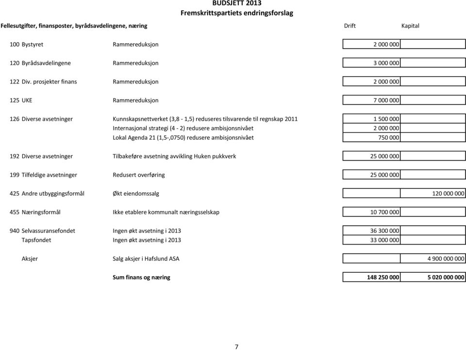 strategi (4-2) redusere ambisjonsnivået 2 000 000 Lokal Agenda 21 (1,5-,0750) redusere ambisjonsnivået 750 000 192 Diverse avsetninger Tilbakeføre avsetning avvikling Huken pukkverk 25 000 000 199