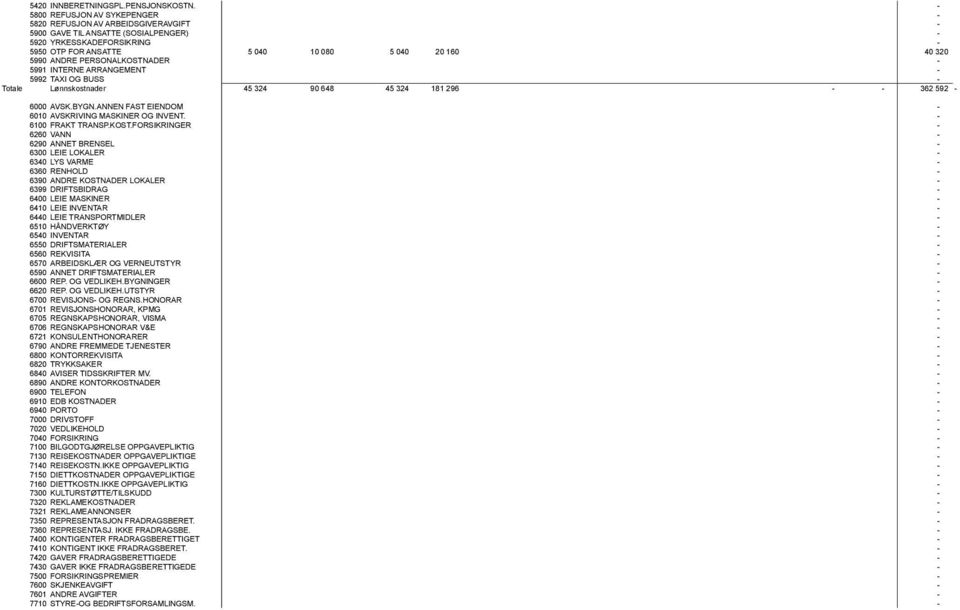 ANDRE PERSONALKOSTNADER - 5991 INTERNE ARRANGEMENT - 5992 TAXI OG BUSS - Totale Lønnskostnader 45 324 90 648 45 324 181 296 - - 362 592-6000 AVSK.BYGN.